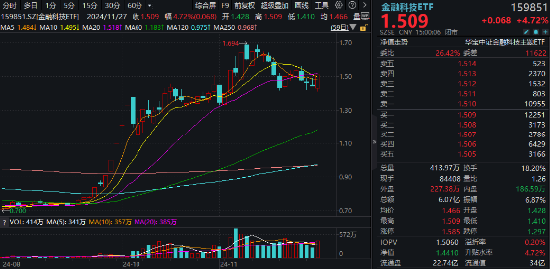 突发！A港携手转强，大科技秀傲人弹性，金融科技ETF（159851）飙涨近5%，“当红炸子鸡”AI重磅上新！  第3张