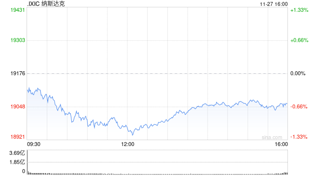 午盘：美股走低科技股领跌 纳指跌逾200点