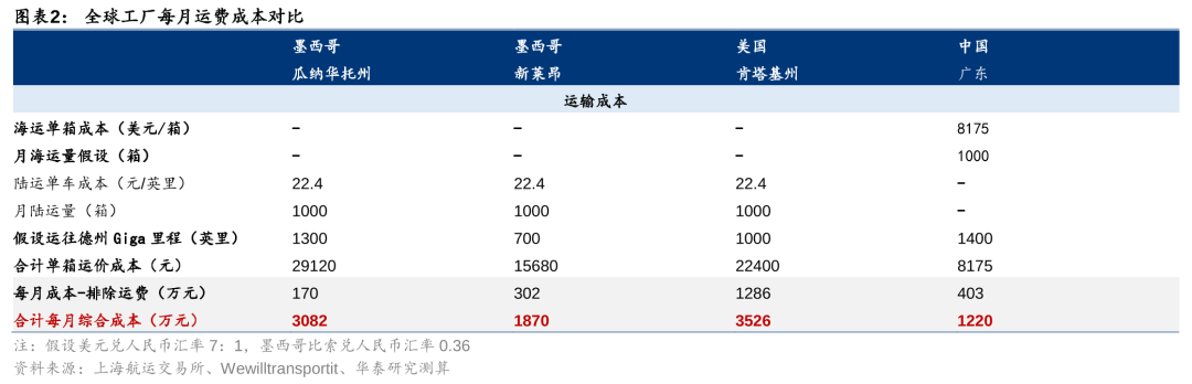 华泰证券：如何看待关税对汽车的影响?  第2张