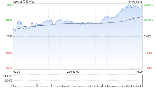 贝壳-W11月26日斥资400万美元回购65万股