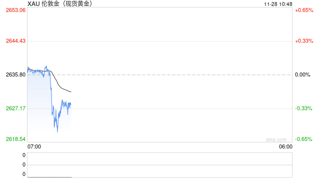 现货黄金短线走低近10美元 失守2630美元  第2张