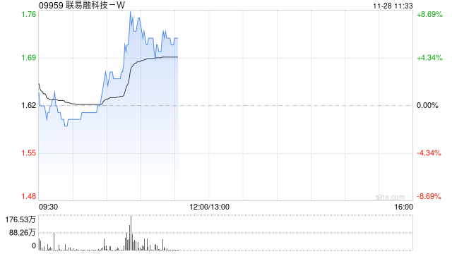 联易融科技-W现涨超6% 机构料供应链金融科技行业具备长期增长潜力  第1张