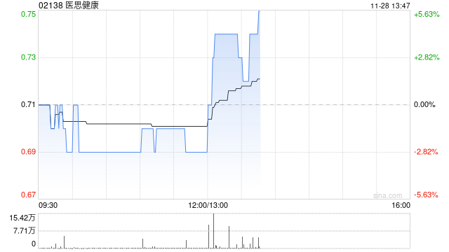 医思健康发布中期业绩 净溢利4030.1万港元同比增长88.1%