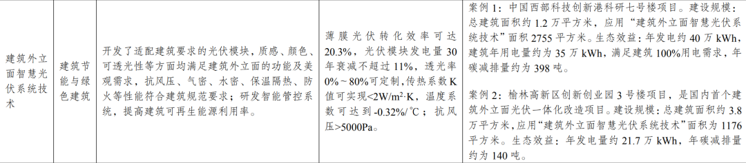 新型光伏建筑一体化等14项新型电力（新能源）技术纳入《绿色技术推广目录（2024年版）》