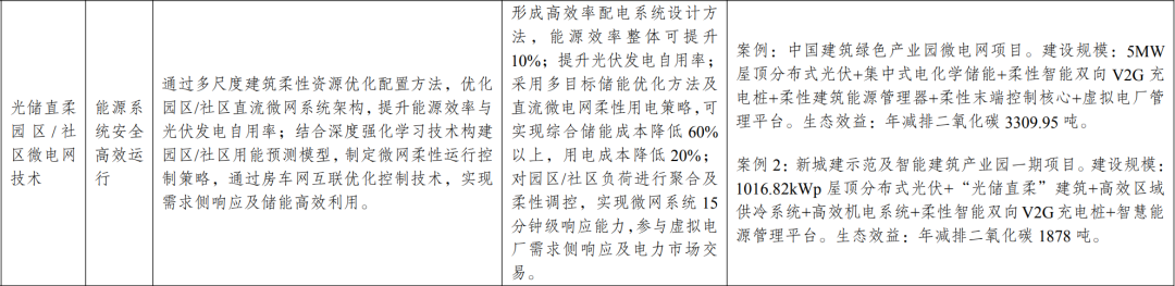 新型光伏建筑一体化等14项新型电力（新能源）技术纳入《绿色技术推广目录（2024年版）》  第15张