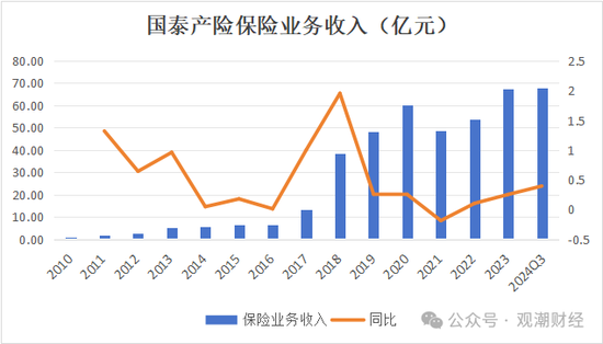 三季度扭亏 保费超去年全年规模 “将帅”齐换后国泰产险未来走向引关注