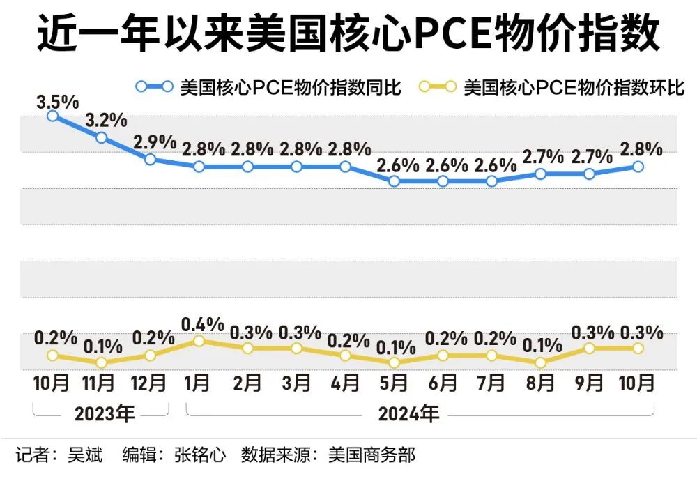 美国关键通胀指标，不降反升！  第2张