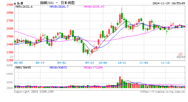 化工(烧碱)月报