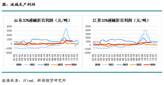 化工(烧碱)月报