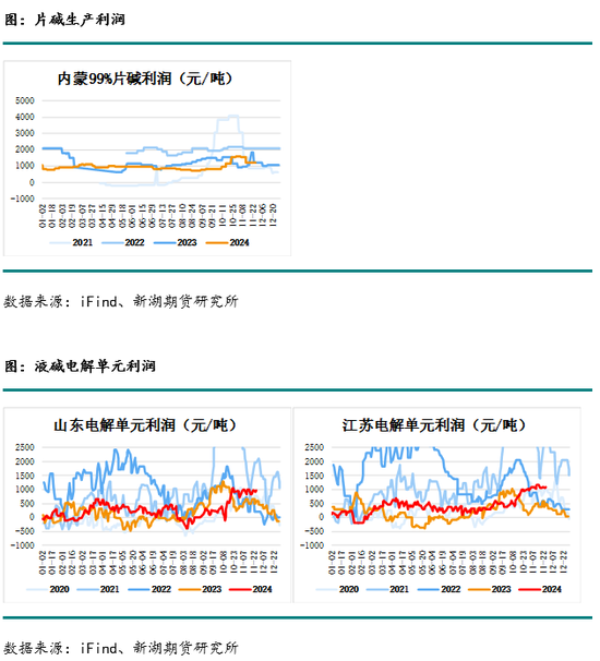 化工(烧碱)月报