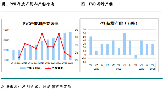 化工(PVC)月报