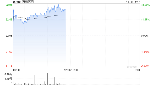 再鼎医药现涨逾4% 奥凯乐®被纳入新版国家医保药品目录