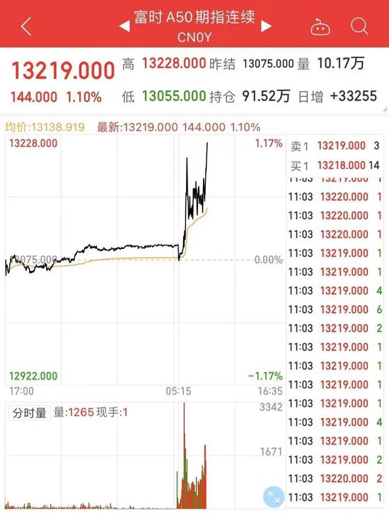 A股强势翻红，三大指数均涨超1%！超4000只个股上涨，“谷子经济”多股跌停