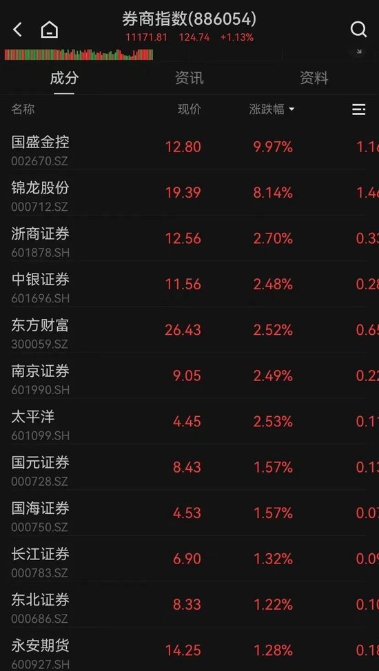 A股强势翻红，三大指数均涨超1%！超4000只个股上涨，“谷子经济”多股跌停