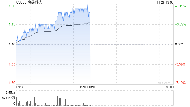 协鑫科技早盘涨近6% 公司颗粒硅电耗优势明显  第1张