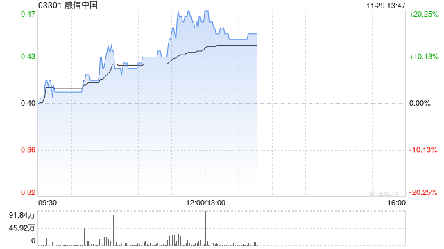 内房股早盘集体走高 融信中国涨逾19%世茂集团涨逾8%