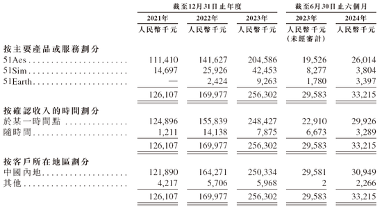 五一视界51 World 第五家18C特专科技公司 拟赴香港上市 中金、华泰联席保荐  第4张