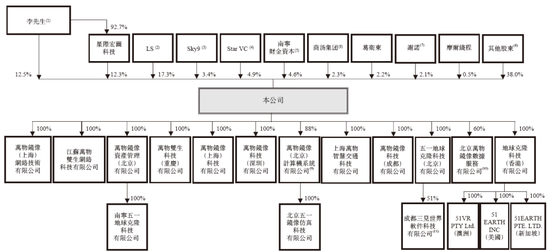 五一视界51 World 第五家18C特专科技公司 拟赴香港上市 中金、华泰联席保荐  第5张