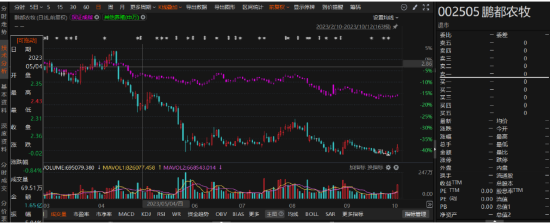 鹏都农牧因资金占用未披露被行政处罚，索赔条件明确！  第1张