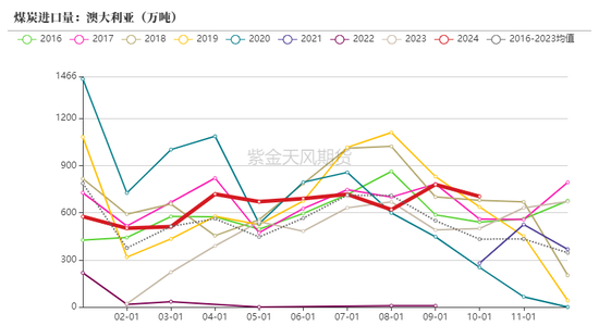 动力煤：进口不止，跌势不息  第37张