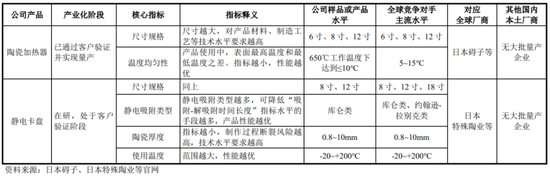 半导体陶瓷材料领军企业！珂玛科技：三季度营收同比大增95%，上市即宣布分红回报股东  第12张