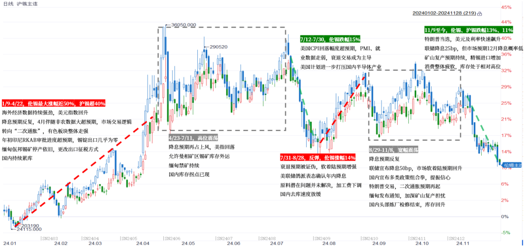 【市场聚焦】锡：瓶颈期或至