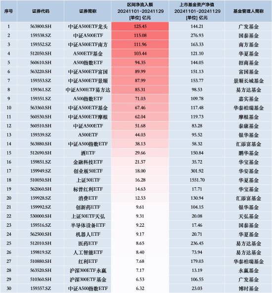 11月最受青睐ETF：广发中证A500ETF龙头获净申购125.45亿元，国泰中证A500ETF获净申购115.08亿元（名单）  第1张