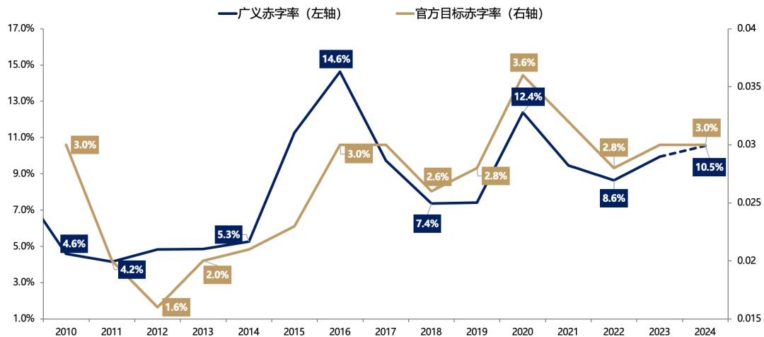 广发证券：目标赤字率如何影响“跨年行情”？  第3张