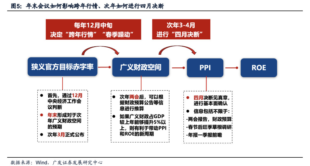 广发证券：目标赤字率如何影响“跨年行情”？  第13张