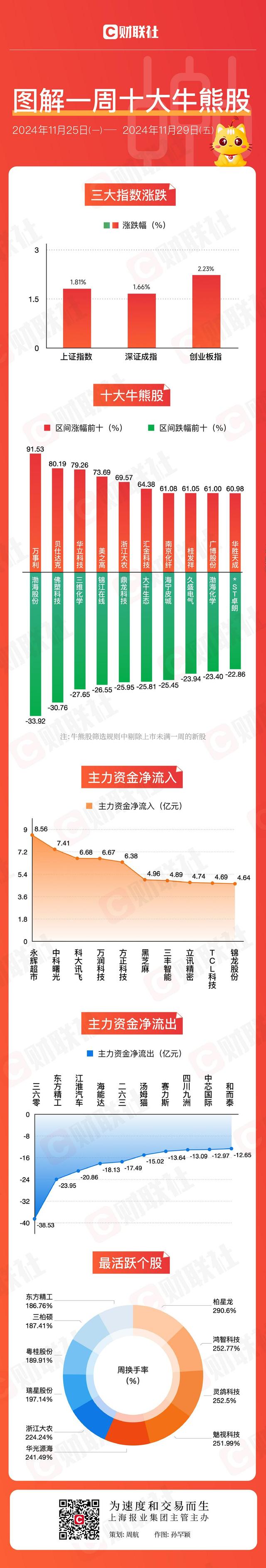 图解牛熊股大消费板块全线走强，AI应用概念股周涨幅高达91.53%  第1张