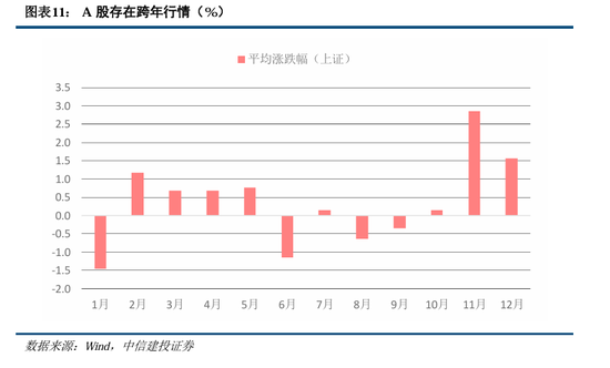 中信建投陈果：积极布局，跨年行情渐行渐近  第11张