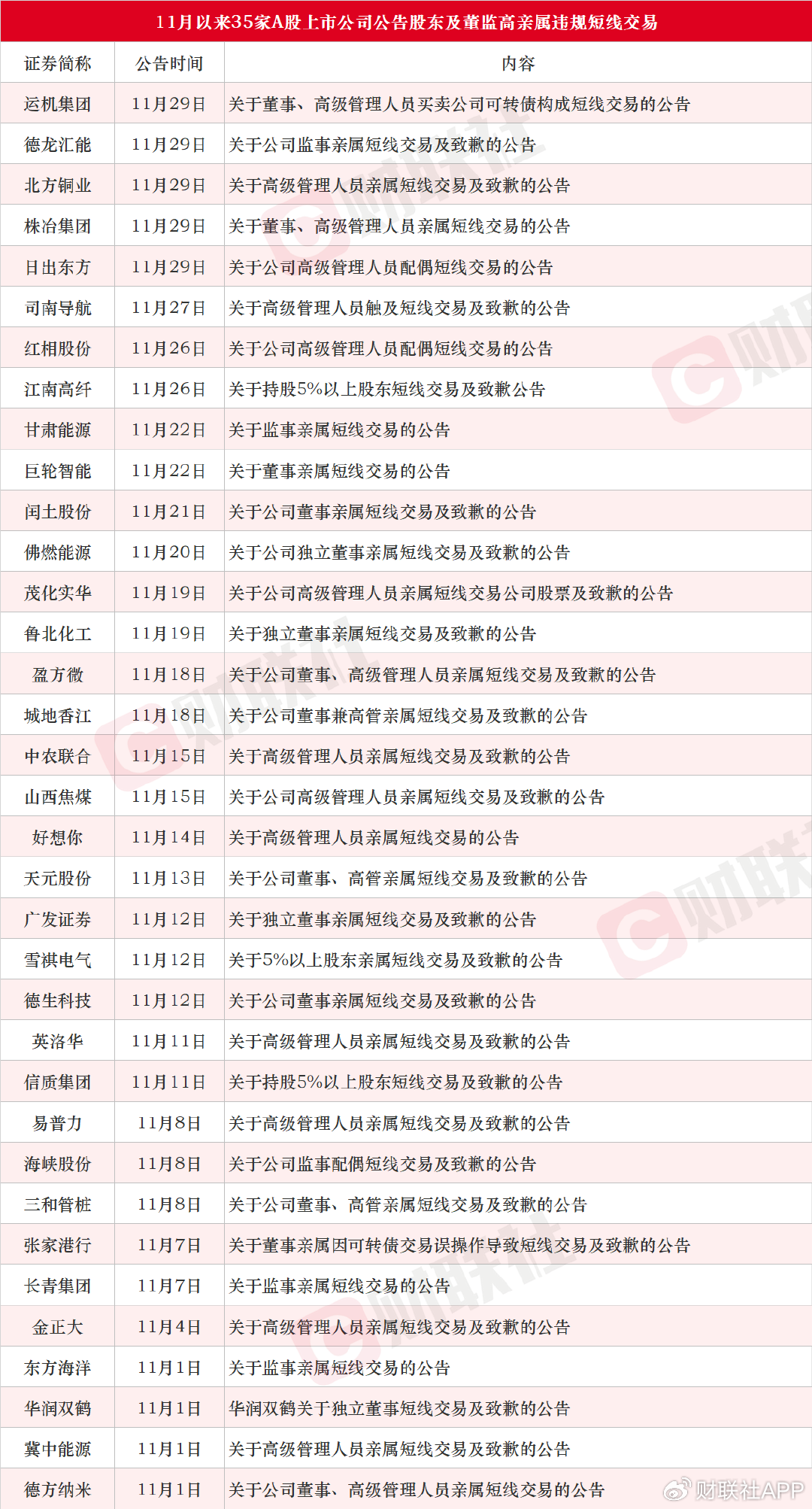 11月累计35家！A股上市公司董监高亲属短线交易层出不穷  第1张