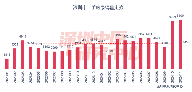 上海深圳11月二手房成交量齐创近四年新高，新房“日光盘”频现