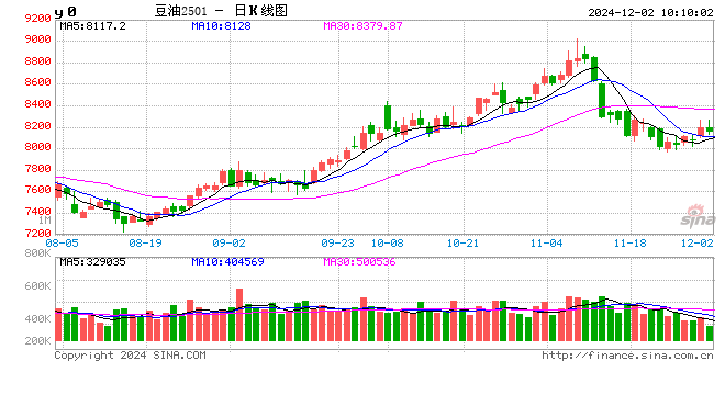 豆油：11月冲高回落 12月或先跌后涨  第2张