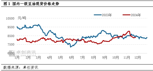 豆油：11月冲高回落 12月或先跌后涨  第3张