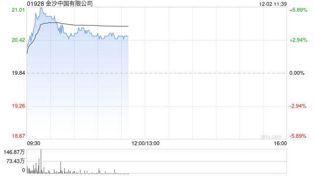 博彩股早盘全线走高 金沙中国涨超5%永利澳门涨超4%