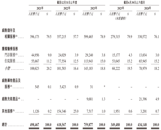 上海细胞治疗集团拟赴香港上市 中金、建银联席保荐