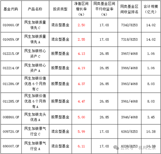 金牛奖得主翻车！民生加银王亮三年亏损超40%、管理规模缩水64%