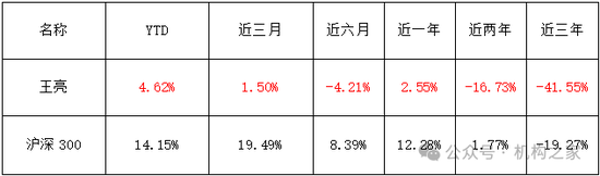 金牛奖得主翻车！民生加银王亮三年亏损超40%、管理规模缩水64%