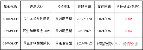 金牛奖得主翻车！民生加银王亮三年亏损超40%、管理规模缩水64%  第10张