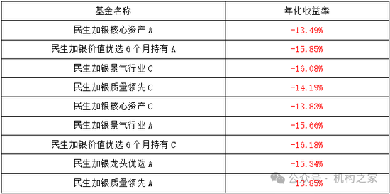 金牛奖得主翻车！民生加银王亮三年亏损超40%、管理规模缩水64%  第11张