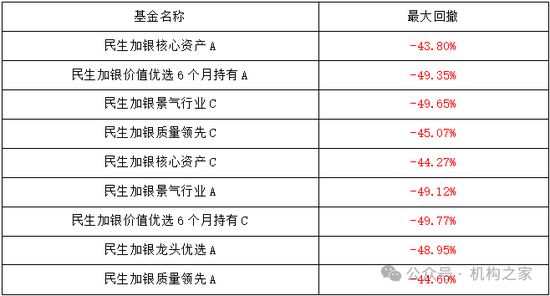 金牛奖得主翻车！民生加银王亮三年亏损超40%、管理规模缩水64%  第13张