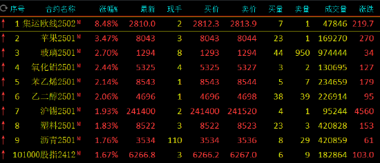 收评：集运指数涨超8% 苹果涨超3%