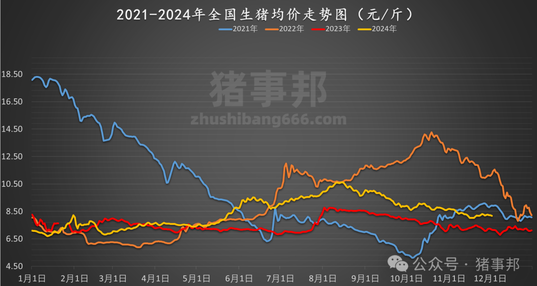 12月2日猪价汇总（主线震荡小跌！）  第5张