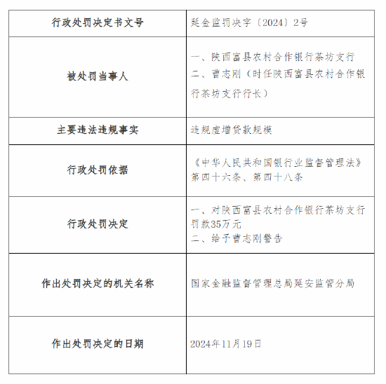 陕西富县农村合作银行茶坊支行被罚35万元：因违规虚增贷款规模