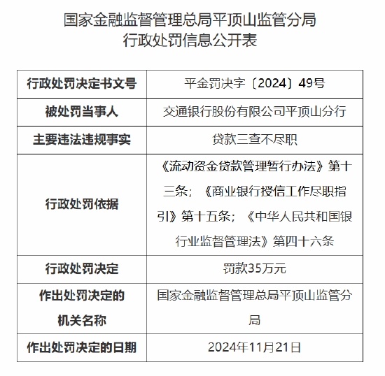 交通银行平顶山分行被罚35万元：因贷款三查不尽职