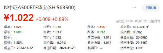 A股放量爆发！好运A500ETF“563500”上市首日摸高1.48%，场内价格再夺魁！楼市新信号，地产ETF豪取六连阳  第1张