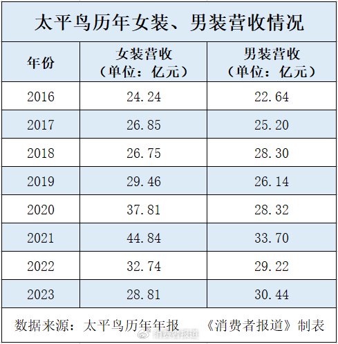 卖不动的太平鸟，要投资6亿建时尚研发中心，5.5亿用于“建楼”  第2张