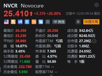 Novocure一度大涨约42%  第1张