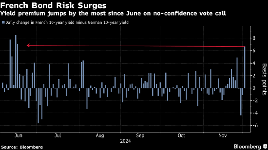 欧元重挫、法国股债双杀 极右翼支持对巴尼耶政府发起不信任投票  第1张